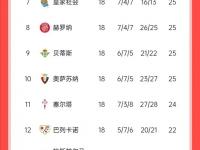 杏彩体育app-关于欧洲联赛积分榜：皇马领先巴塞罗那的信息