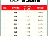 杏彩体育-包含印度产iPhone对美出口占比飙升至97%，3月创13亿美元峰值的词条