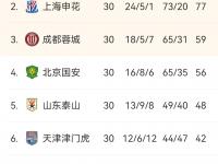 杏彩体育入口-包含中超中甲赛果：上海申花3-1北京国安，深圳新鹏城4-0胜青岛海牛的词条