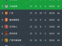 杏彩体育入口-包含随着延边1-0，南通1-3，铁人4-2复仇铜梁龙，中甲最新积分榜出炉的词条