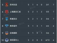 杏彩体育官网入口-中甲第17轮综述：铁人拿下榜首大战冲超形势明朗广西青岛保级艰难