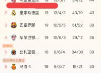 杏彩体育app-包含16强洲际顶级冠军数：皇马15冠断层，15队均至少的词条