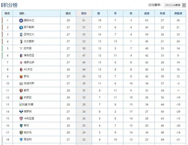 包含AC米兰遭遇连败，积分榜位置下滑的词条