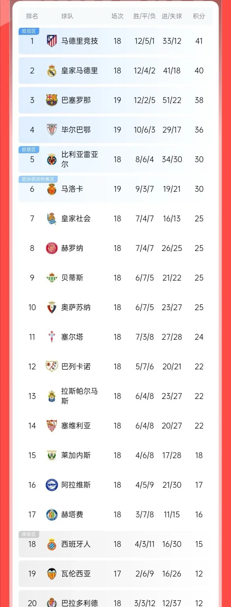关于欧洲联赛积分榜：皇马领先巴塞罗那的信息