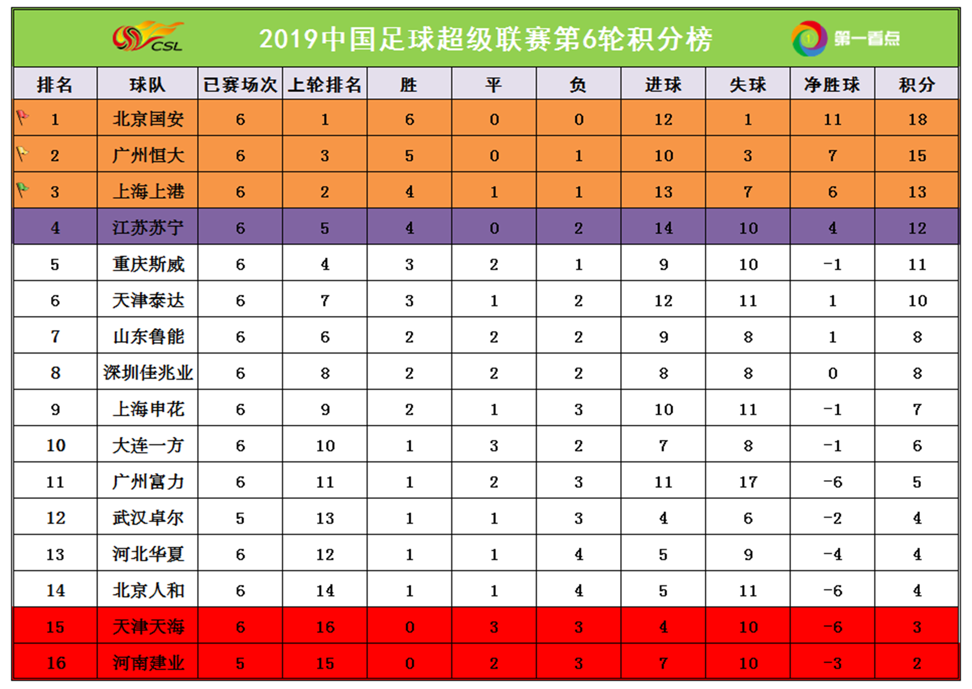 苏宁大胜天海，稳固积分榜前三位置的简单介绍