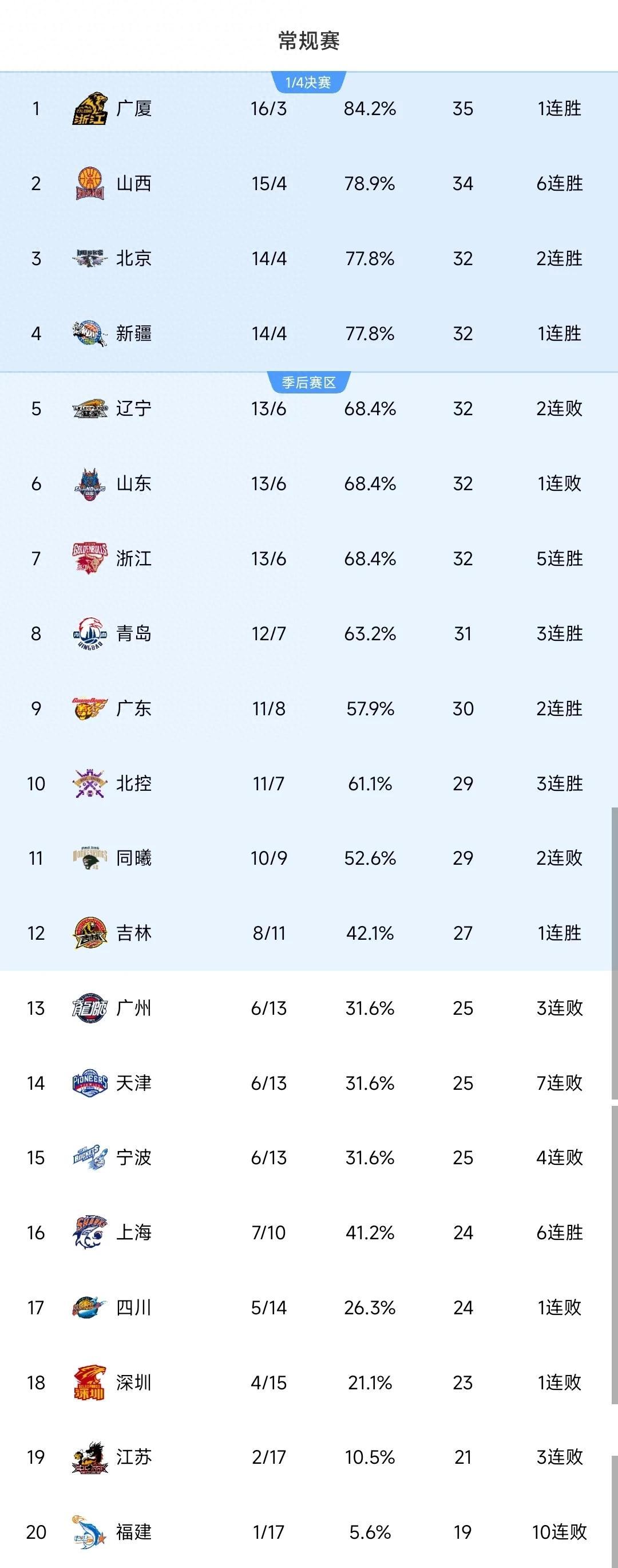 青岛男篮再次获胜，稳坐榜首