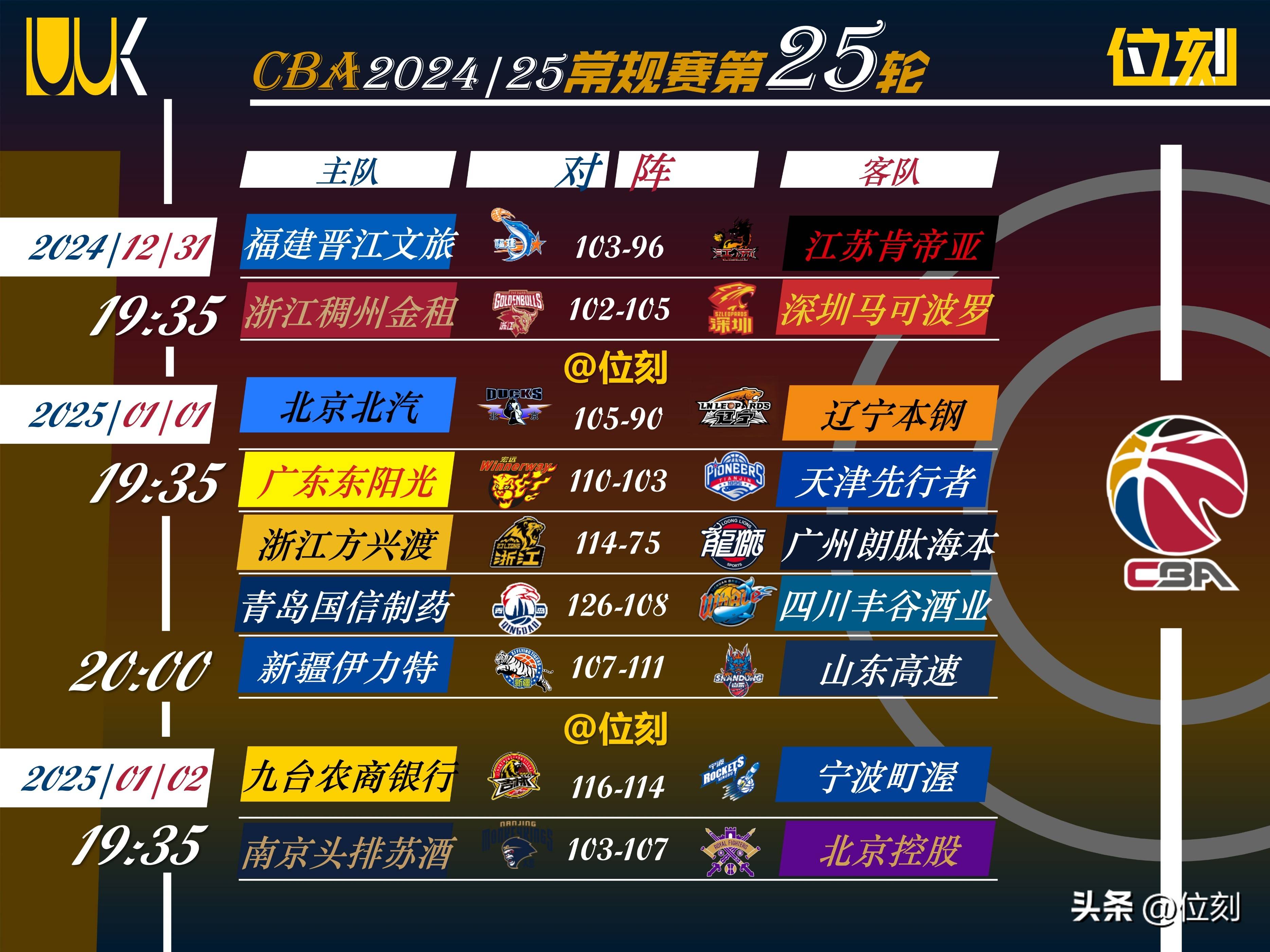 关于胡金秋21+11广厦胜浙江邹雨宸20分北控负山东的信息