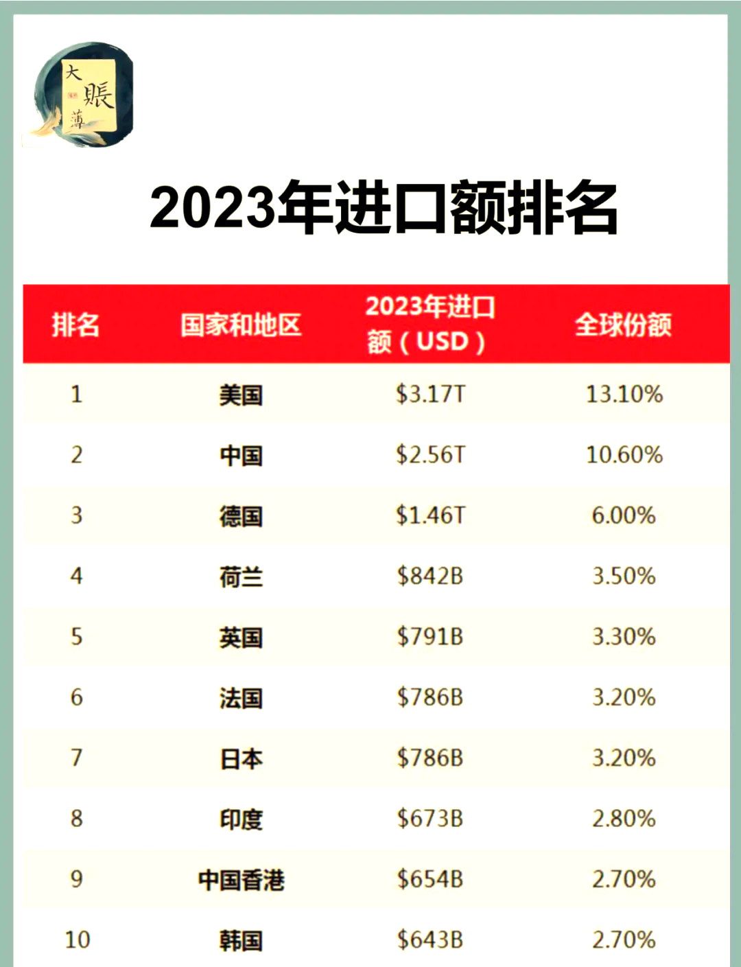 包含印度产iPhone对美出口占比飙升至97%，3月创13亿美元峰值的词条