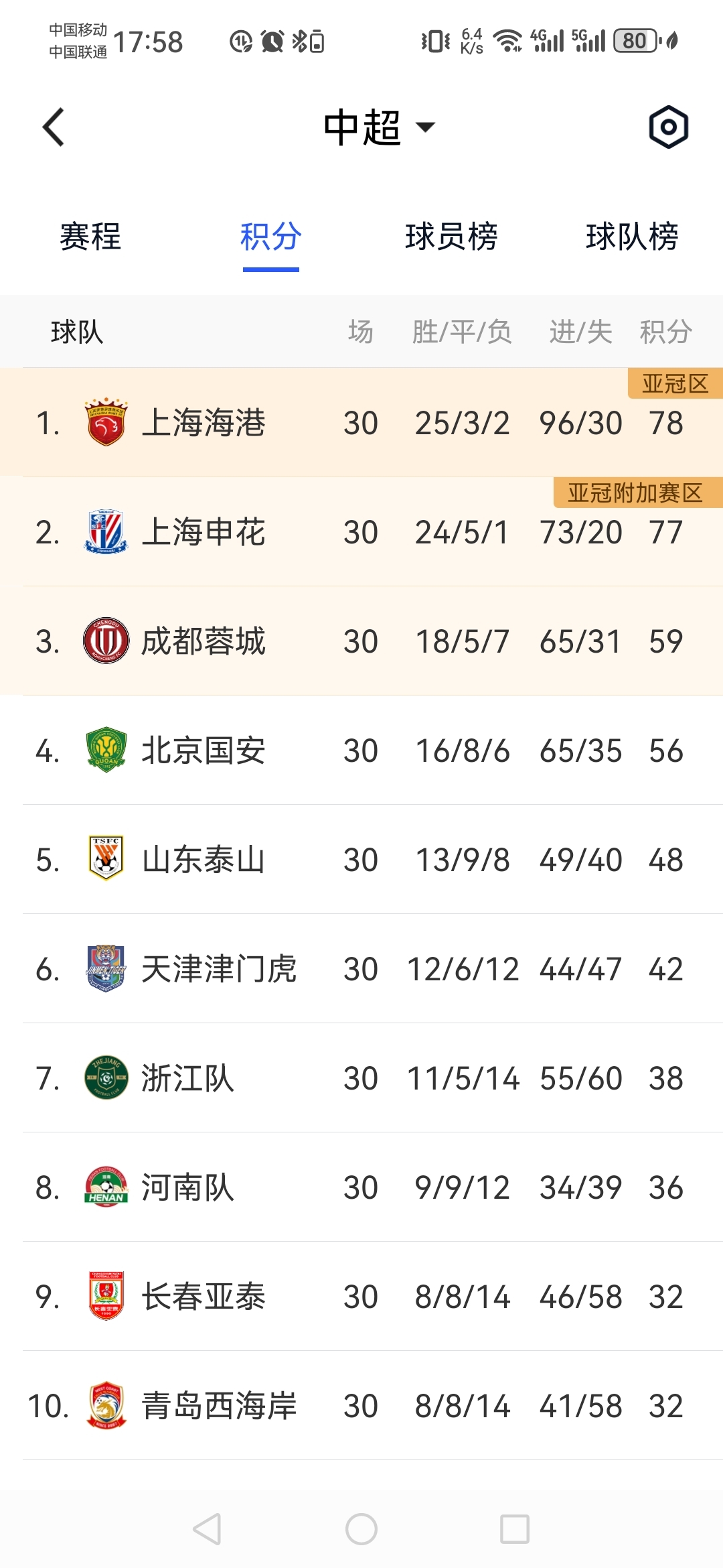 包含中超中甲赛果：上海申花3-1北京国安，深圳新鹏城4-0胜青岛海牛的词条