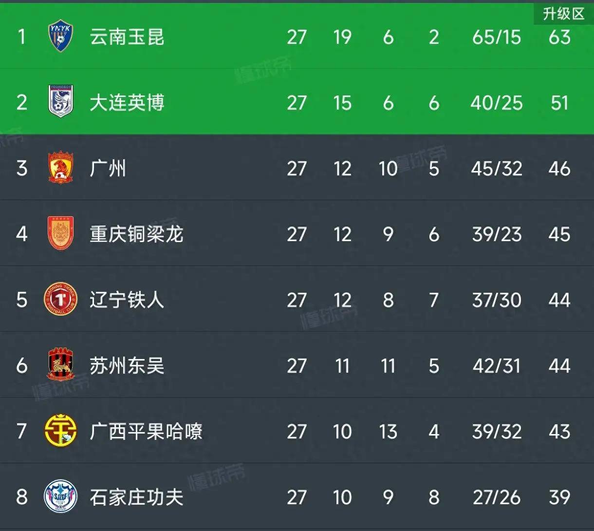 包含随着延边1-0，南通1-3，铁人4-2复仇铜梁龙，中甲最新积分榜出炉的词条