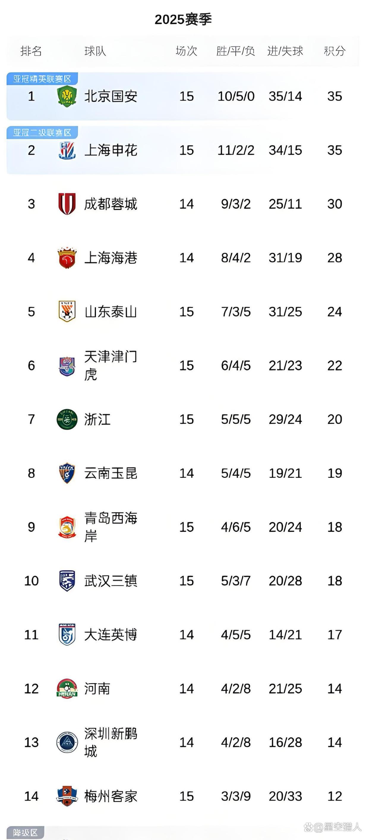 打破魔咒！申花终结客场对阵国安12连败独自领跑中超