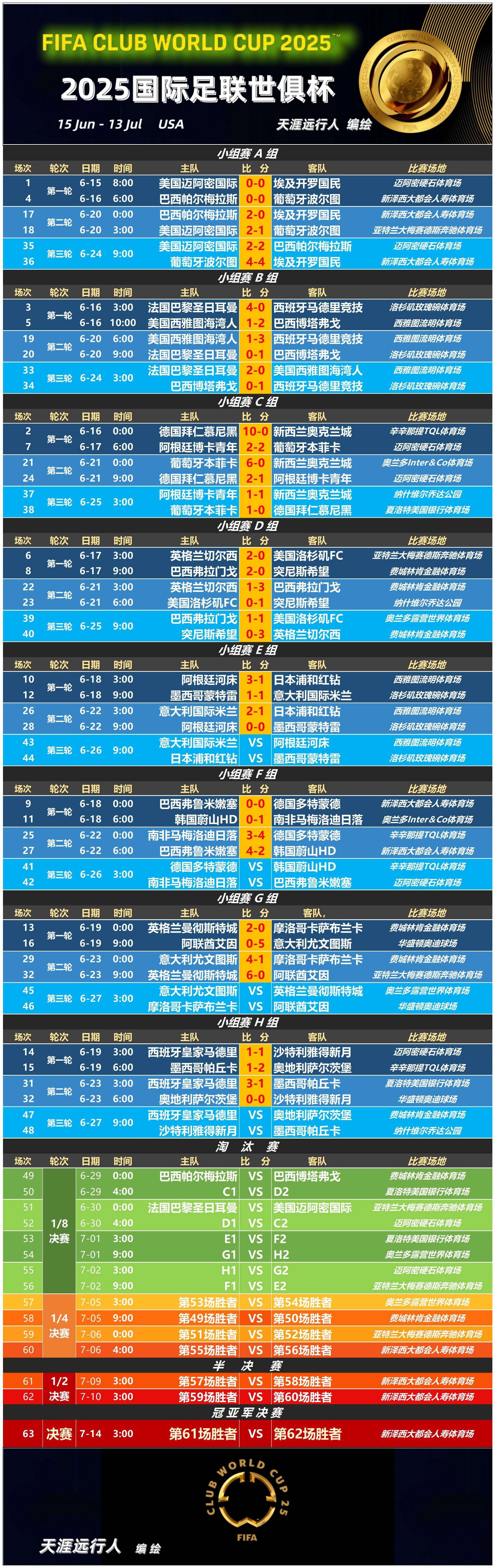 世俱杯改革观察：FIFA豪掷“亿金”赛程密集分歧仍待弥合